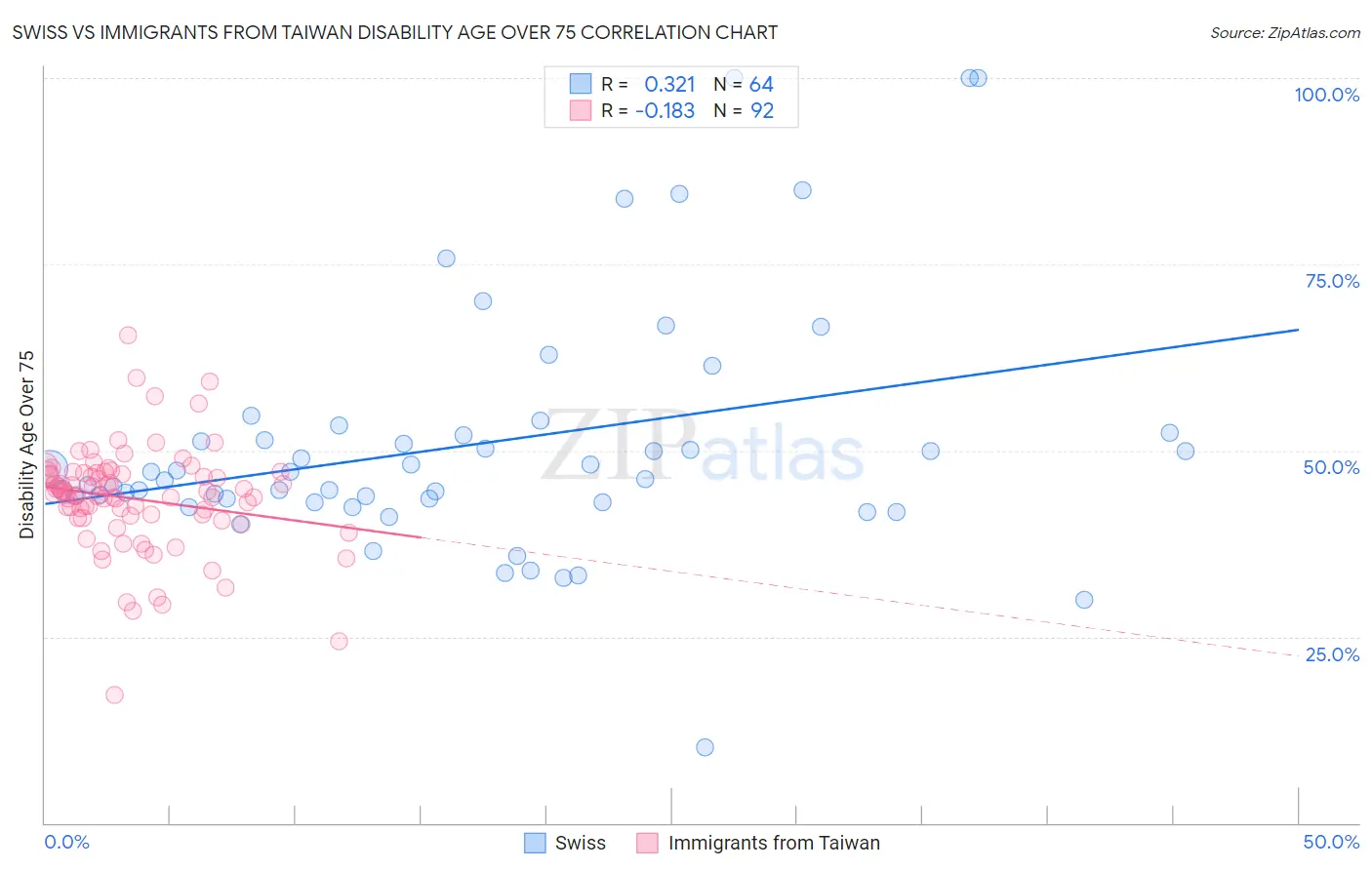 Swiss vs Immigrants from Taiwan Disability Age Over 75