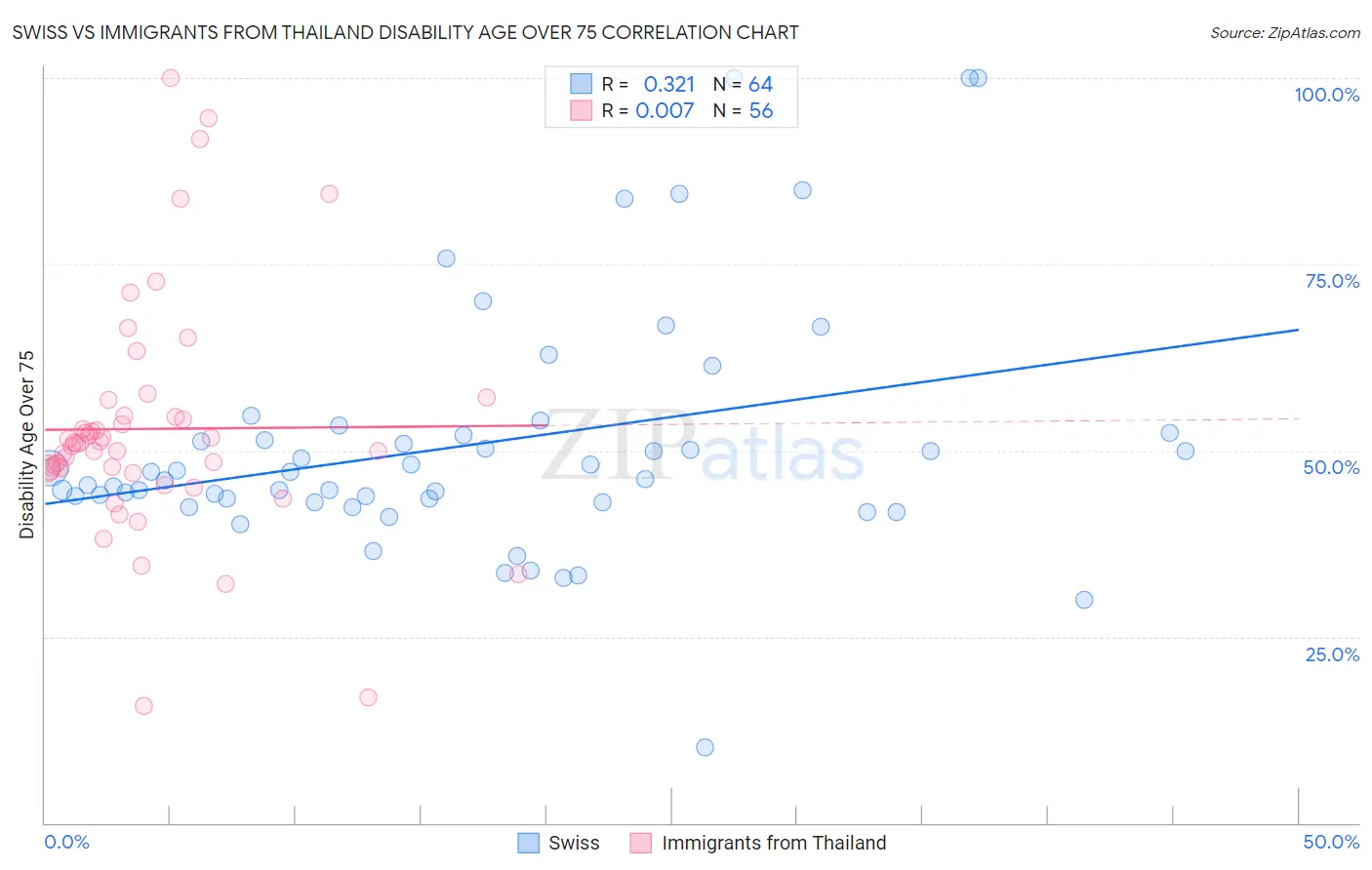 Swiss vs Immigrants from Thailand Disability Age Over 75