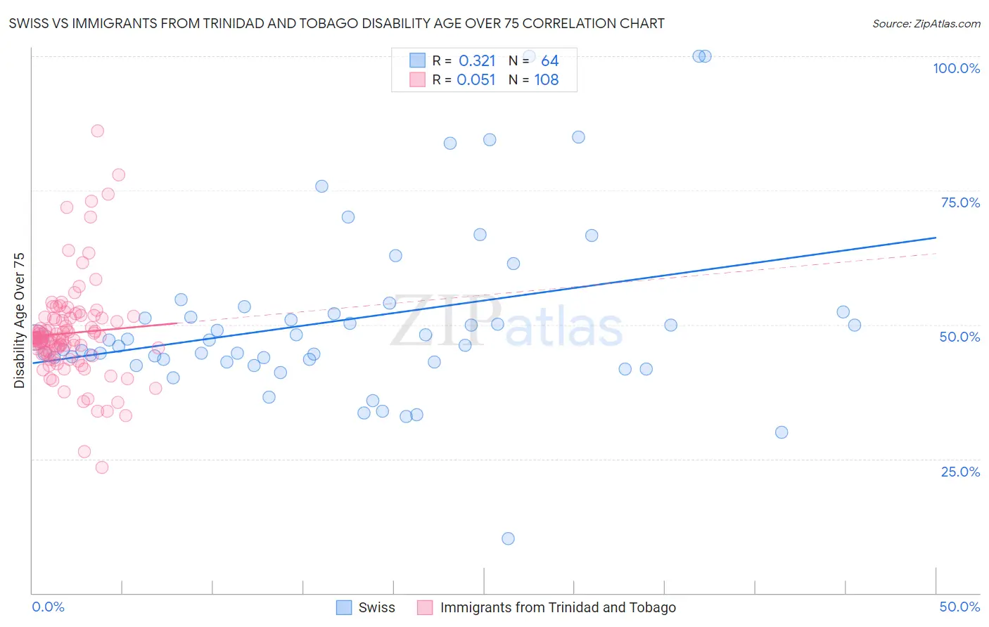 Swiss vs Immigrants from Trinidad and Tobago Disability Age Over 75
