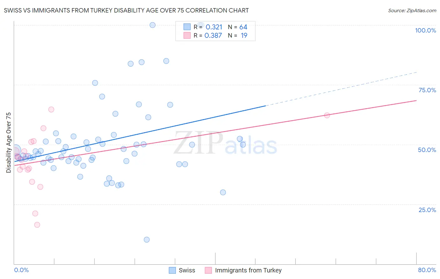 Swiss vs Immigrants from Turkey Disability Age Over 75