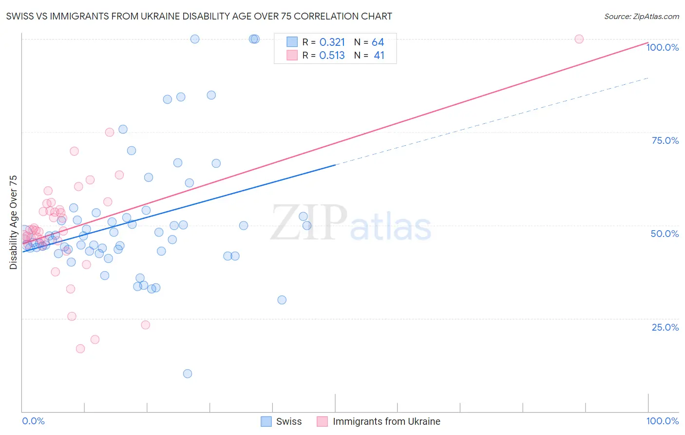 Swiss vs Immigrants from Ukraine Disability Age Over 75