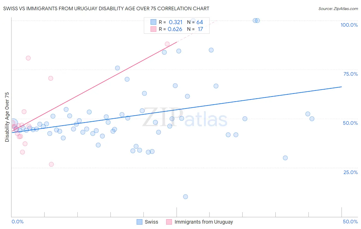 Swiss vs Immigrants from Uruguay Disability Age Over 75