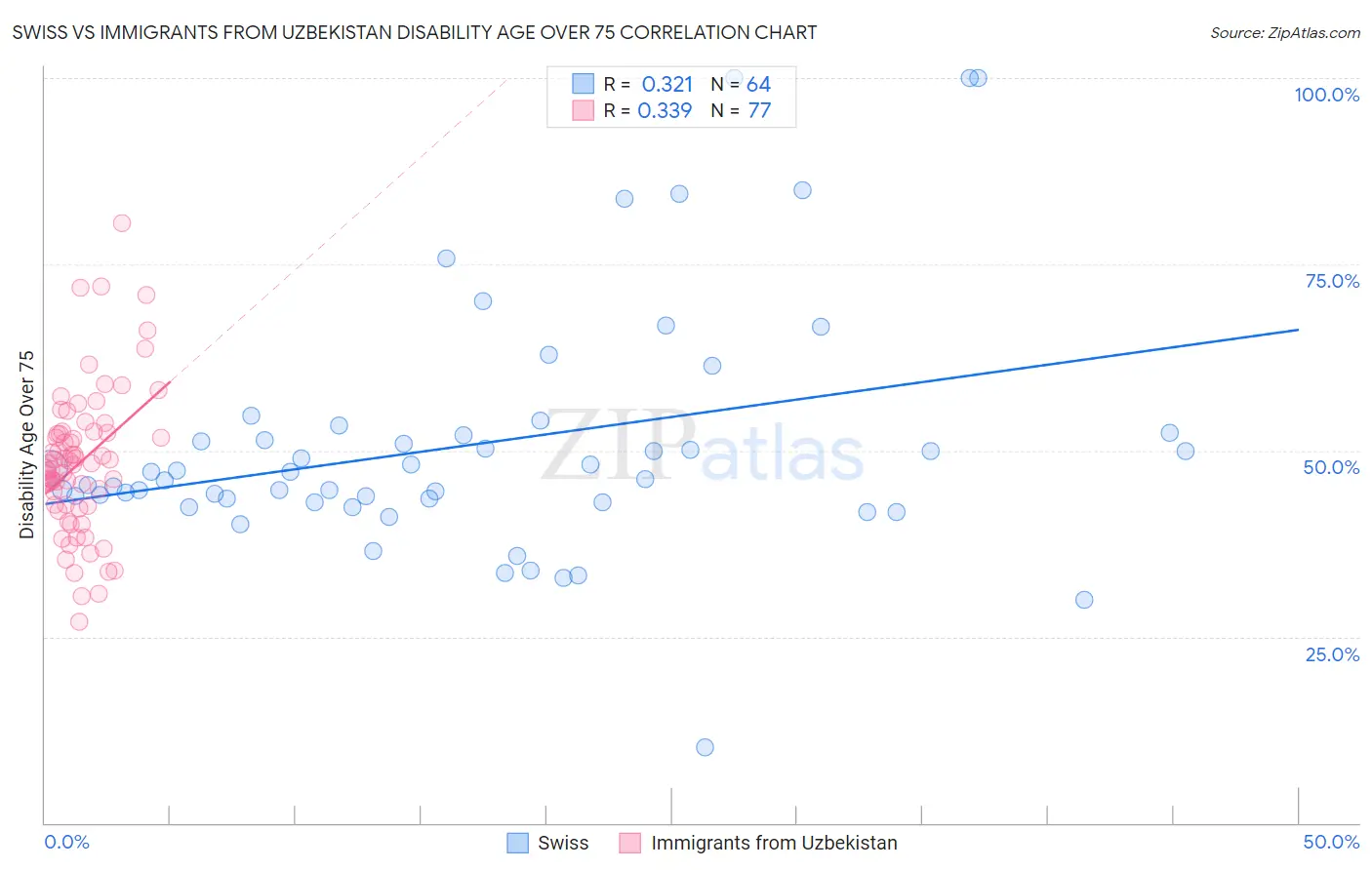 Swiss vs Immigrants from Uzbekistan Disability Age Over 75
