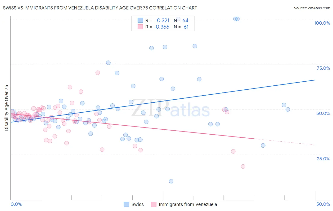 Swiss vs Immigrants from Venezuela Disability Age Over 75