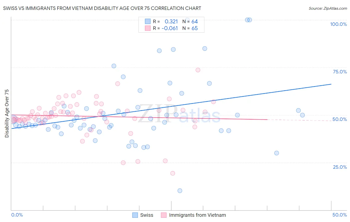 Swiss vs Immigrants from Vietnam Disability Age Over 75
