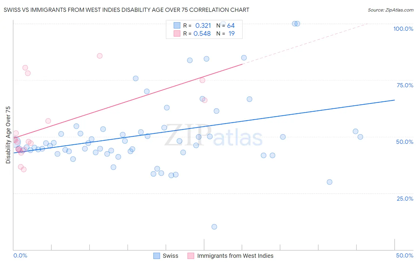 Swiss vs Immigrants from West Indies Disability Age Over 75