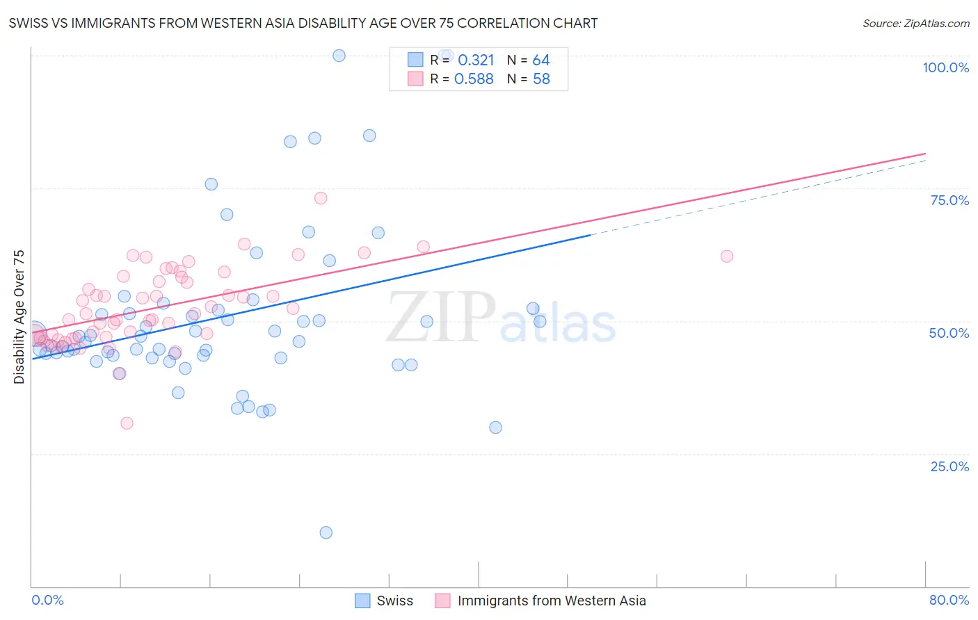 Swiss vs Immigrants from Western Asia Disability Age Over 75