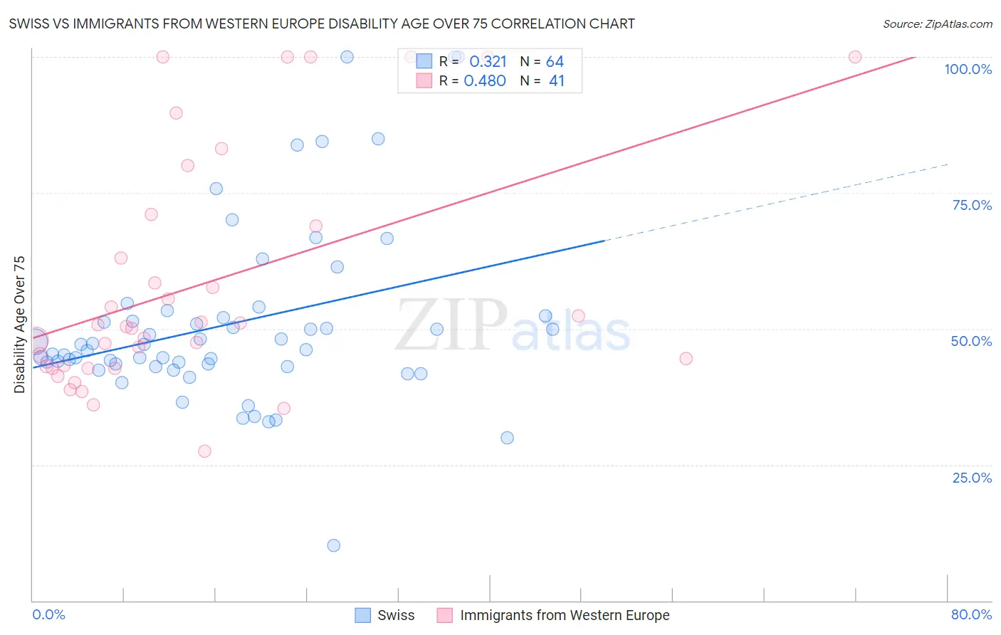 Swiss vs Immigrants from Western Europe Disability Age Over 75