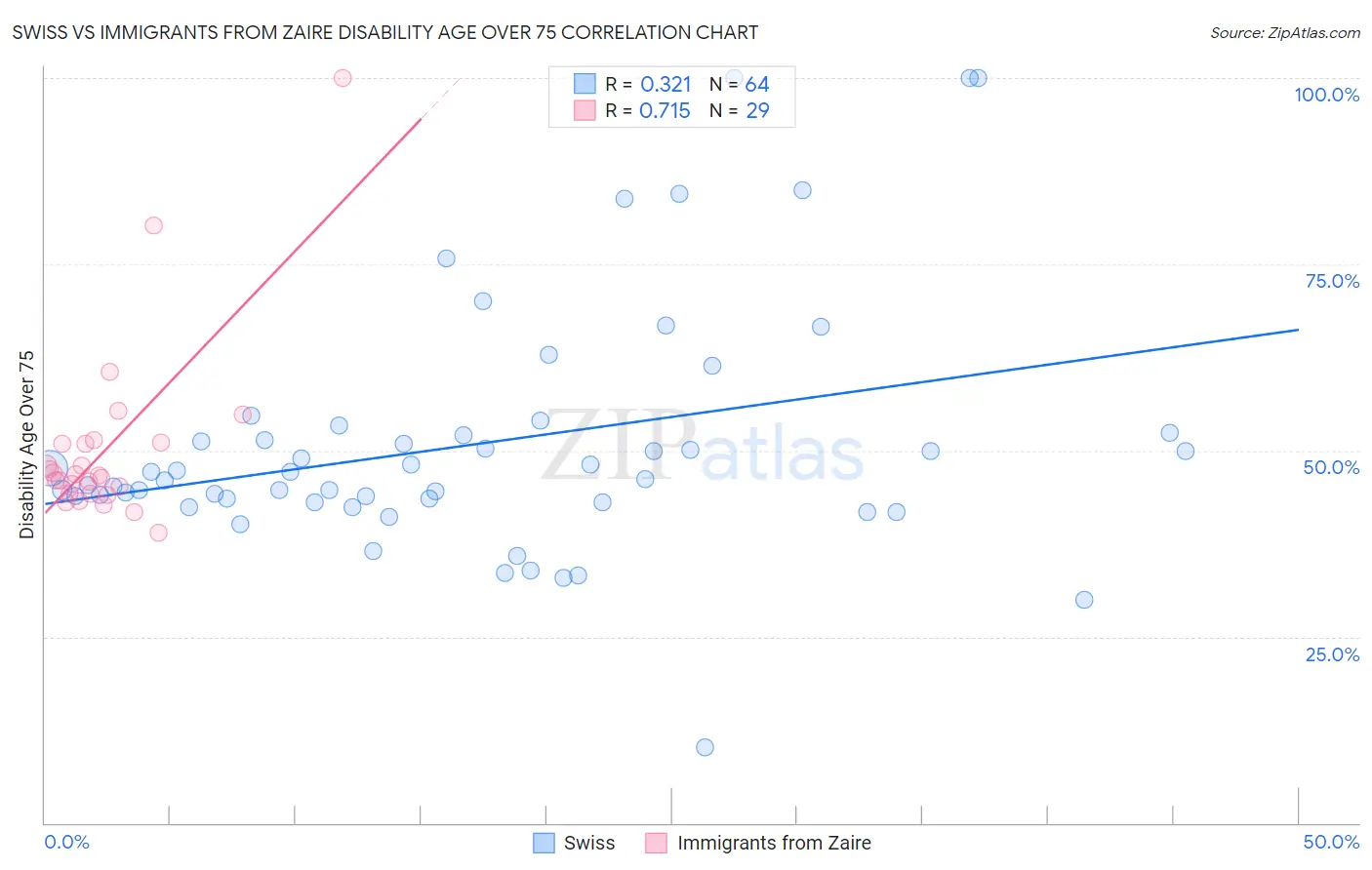 Swiss vs Immigrants from Zaire Disability Age Over 75