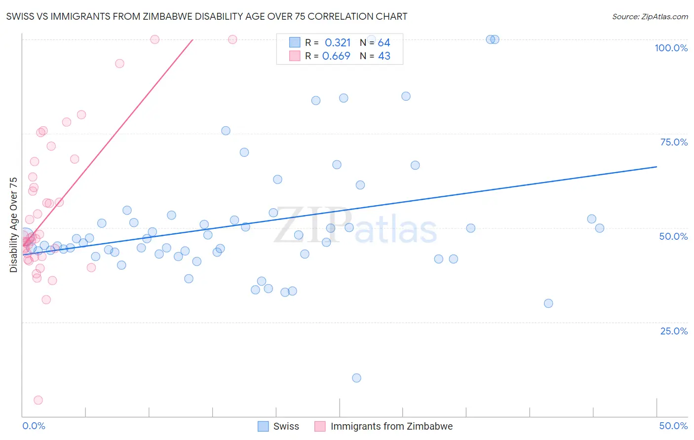 Swiss vs Immigrants from Zimbabwe Disability Age Over 75