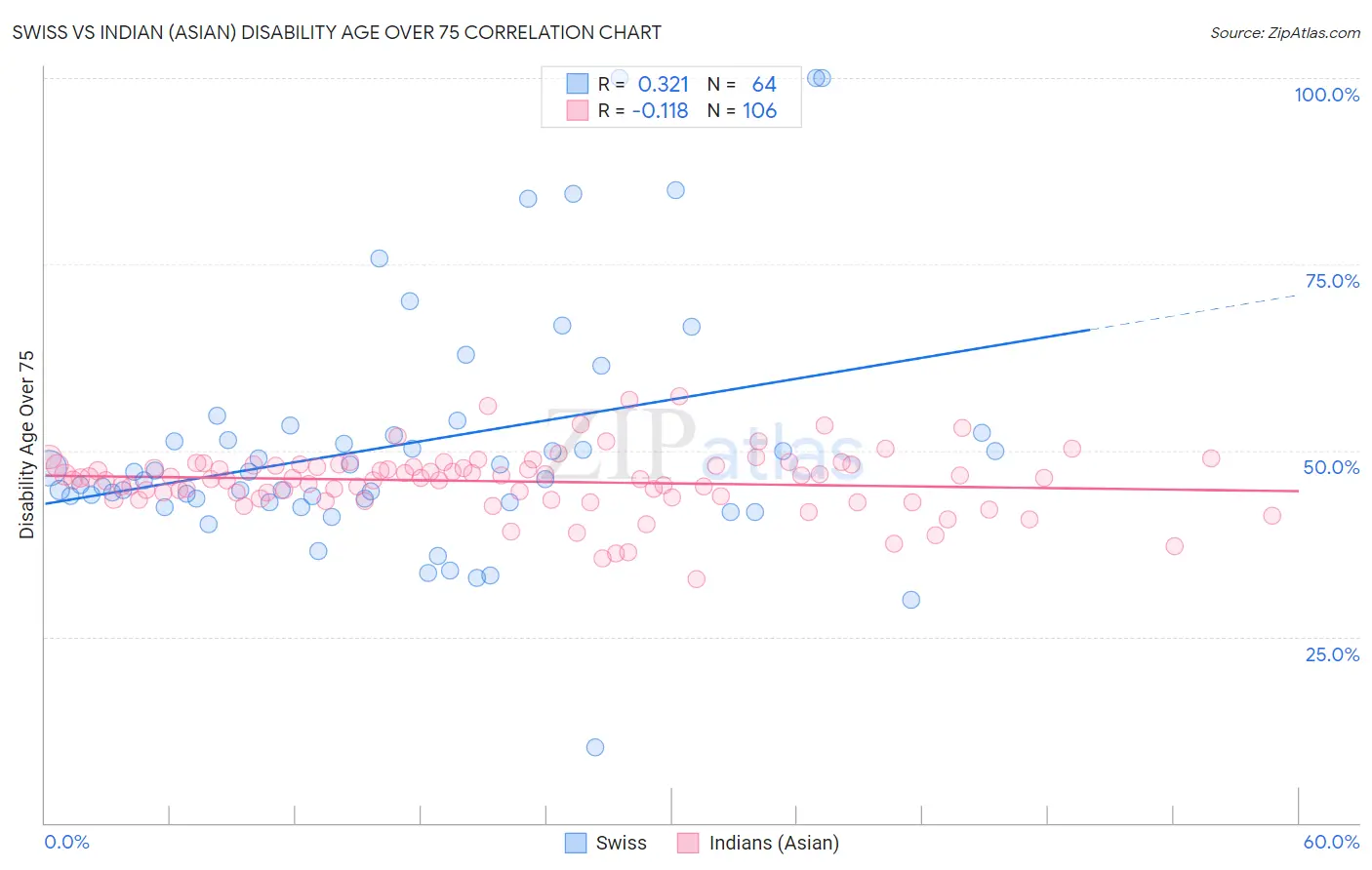 Swiss vs Indian (Asian) Disability Age Over 75