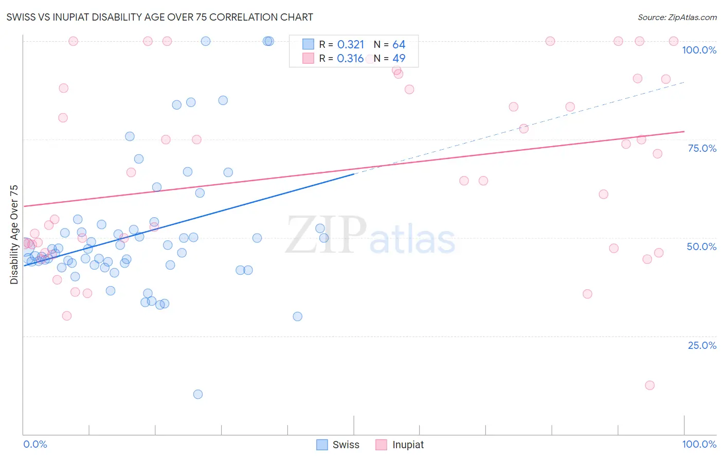 Swiss vs Inupiat Disability Age Over 75