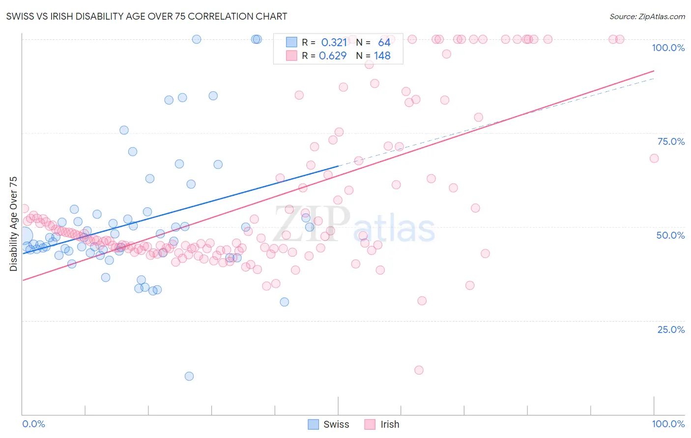 Swiss vs Irish Disability Age Over 75