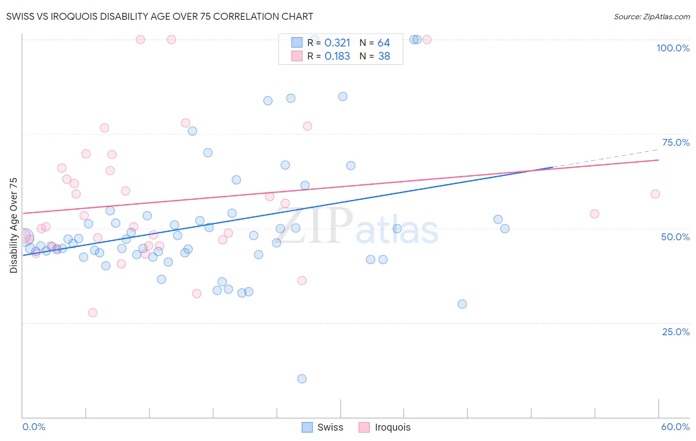 Swiss vs Iroquois Disability Age Over 75