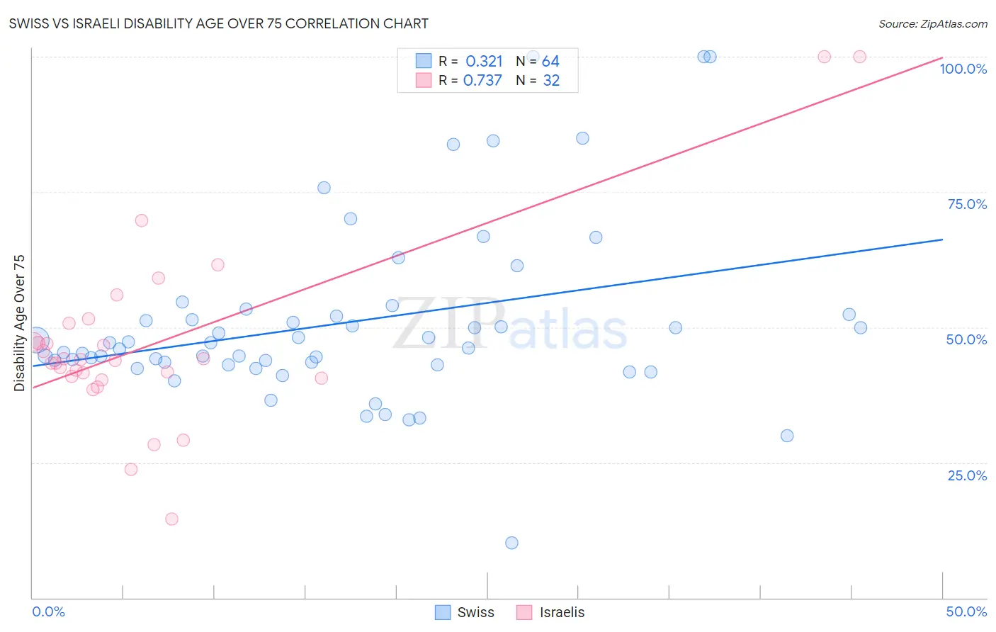 Swiss vs Israeli Disability Age Over 75