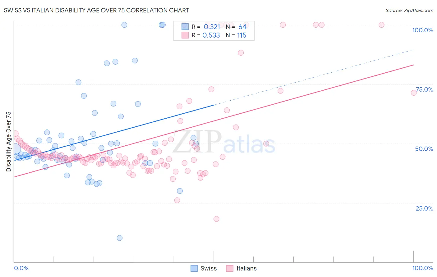 Swiss vs Italian Disability Age Over 75