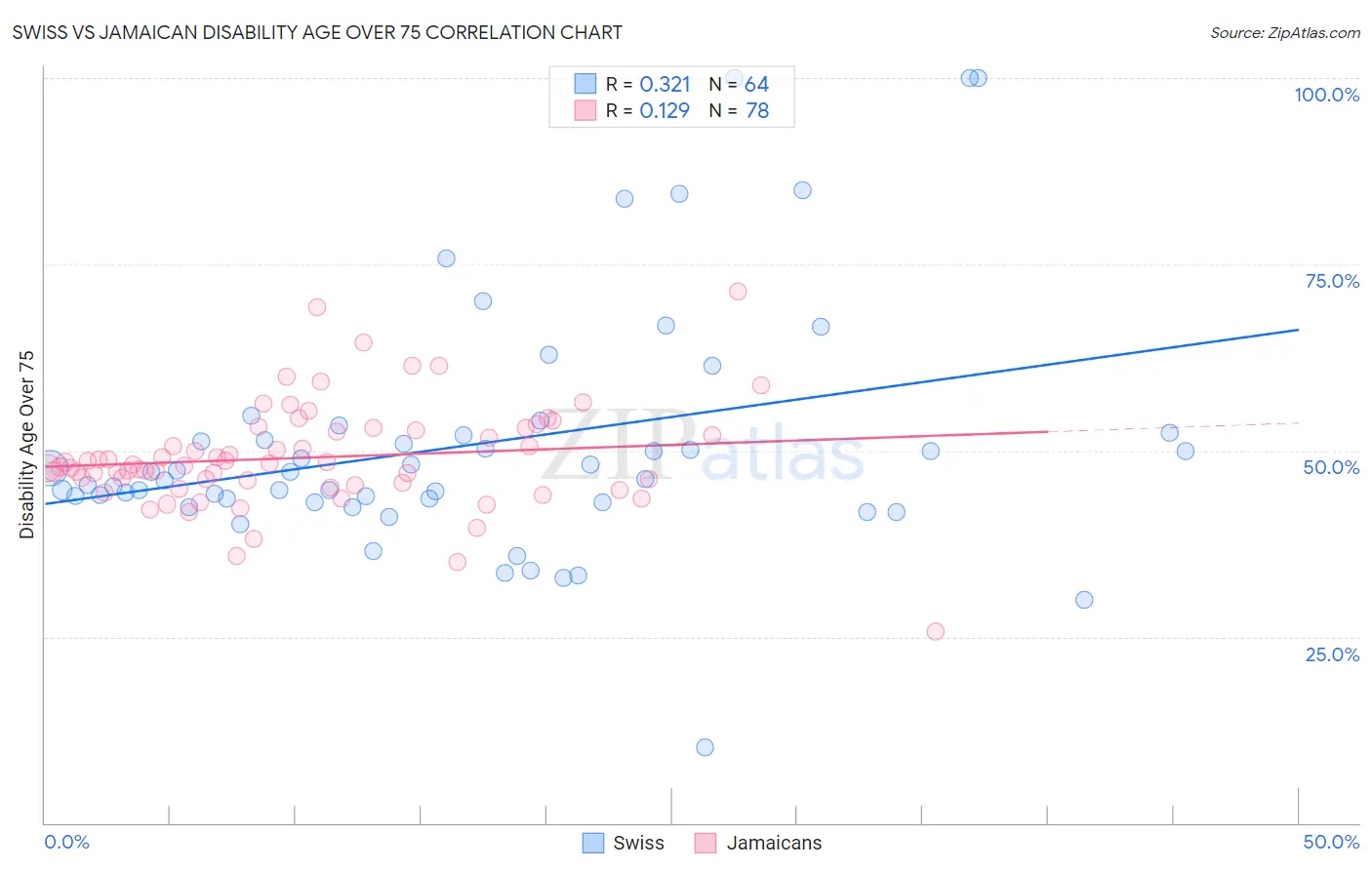 Swiss vs Jamaican Disability Age Over 75