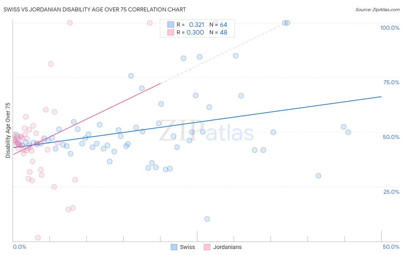 Swiss vs Jordanian Disability Age Over 75