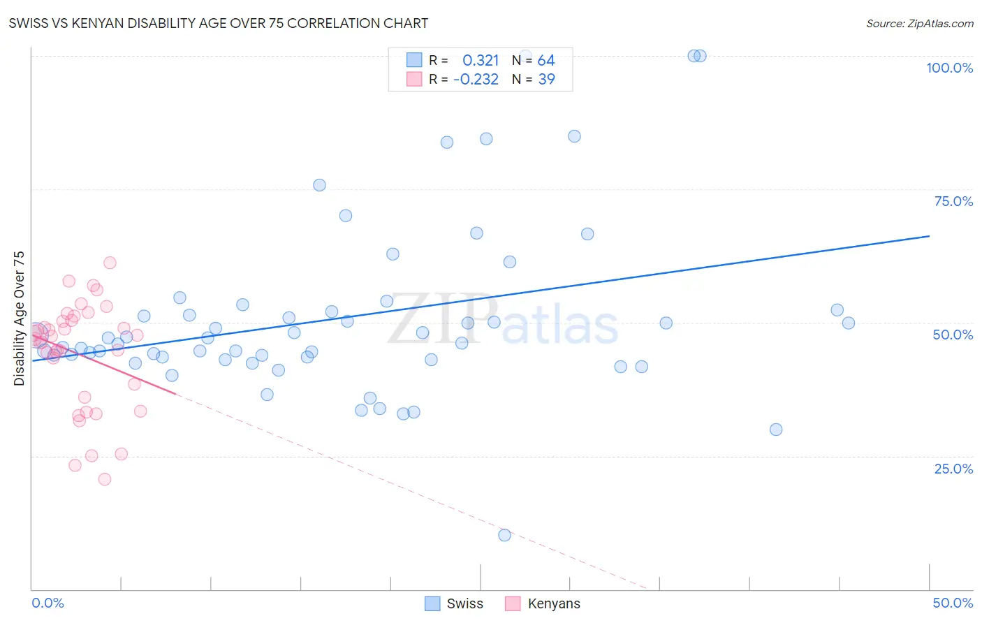 Swiss vs Kenyan Disability Age Over 75