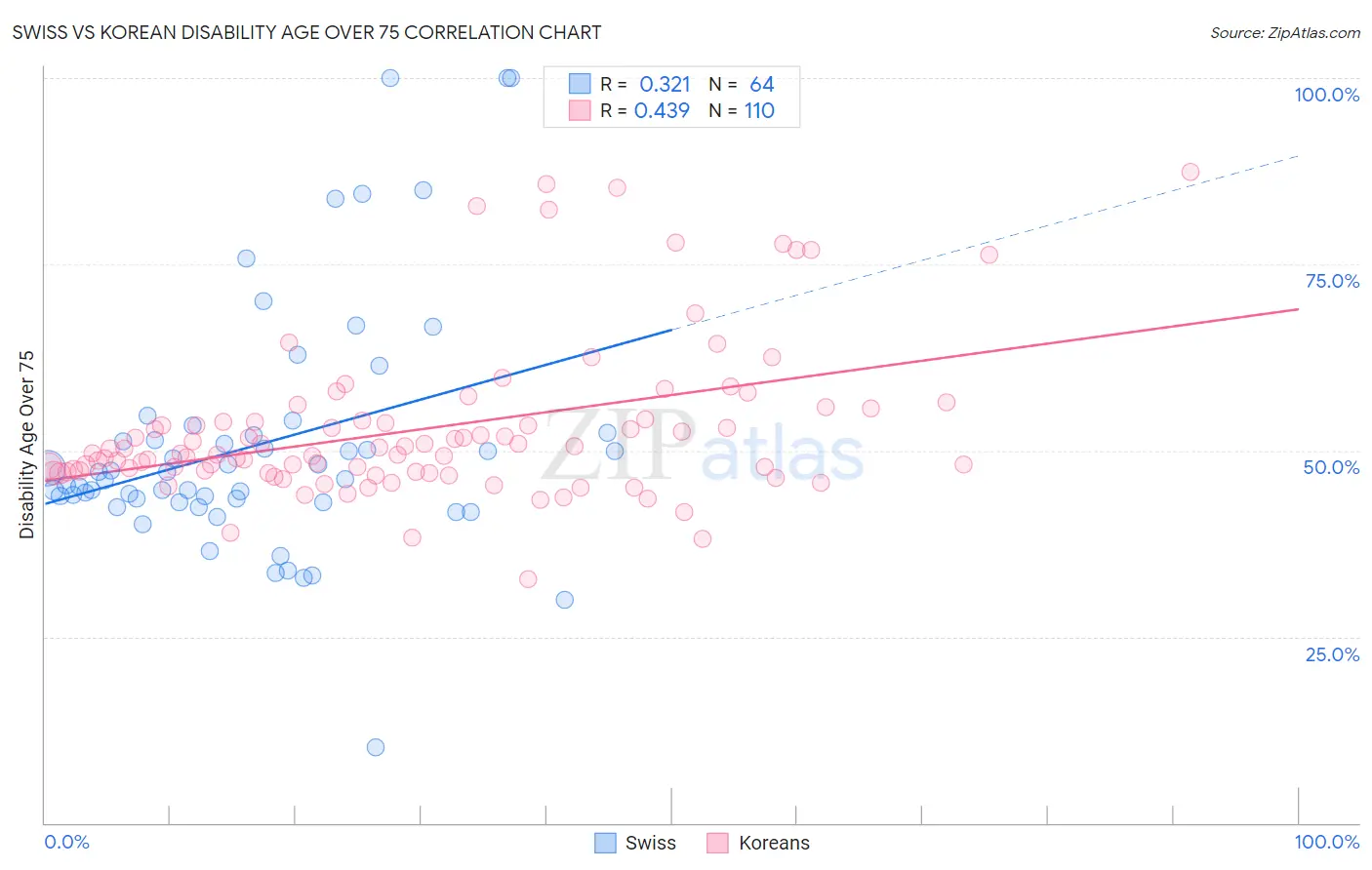 Swiss vs Korean Disability Age Over 75