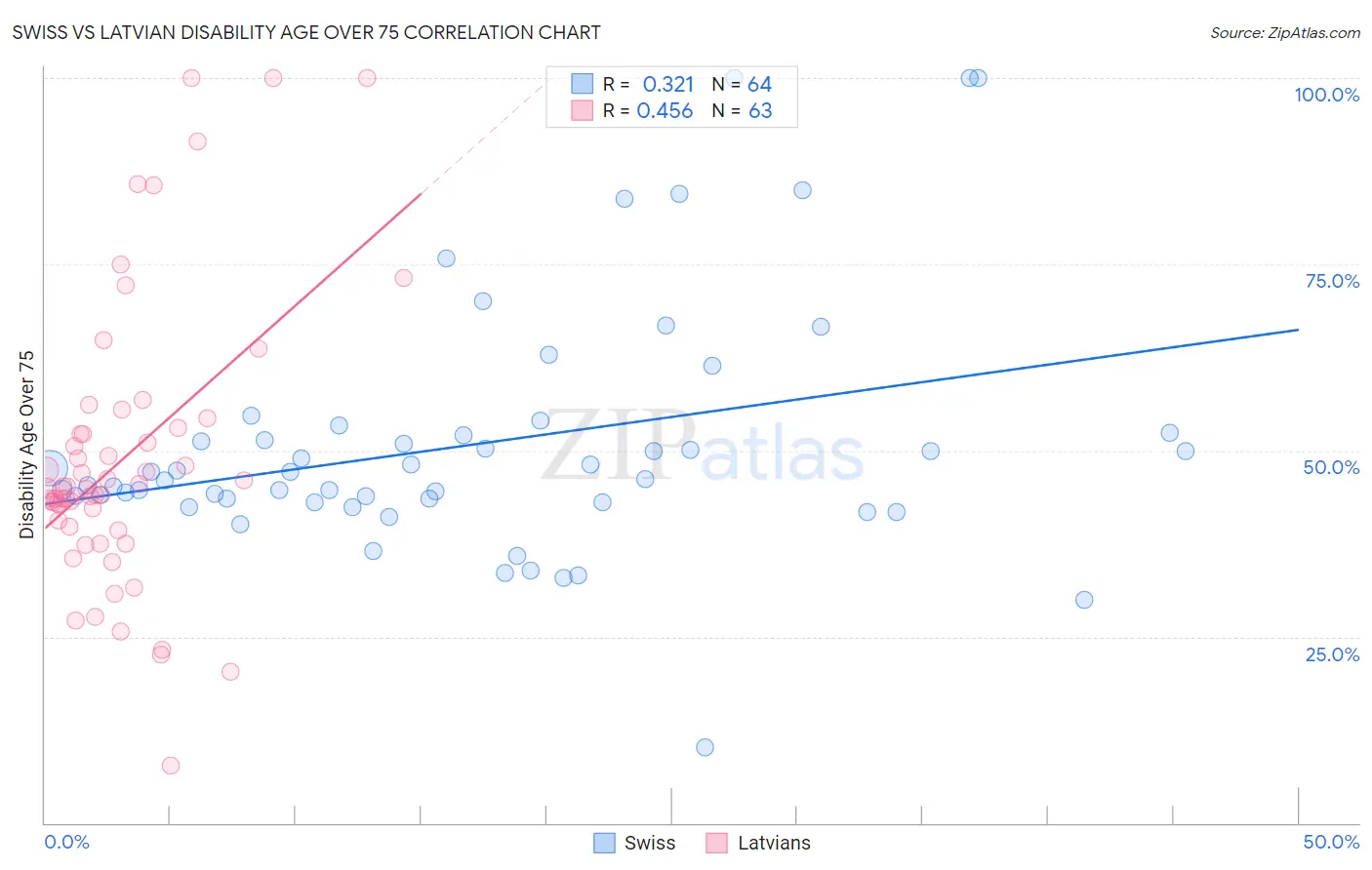 Swiss vs Latvian Disability Age Over 75
