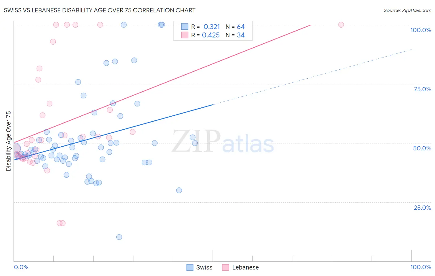 Swiss vs Lebanese Disability Age Over 75