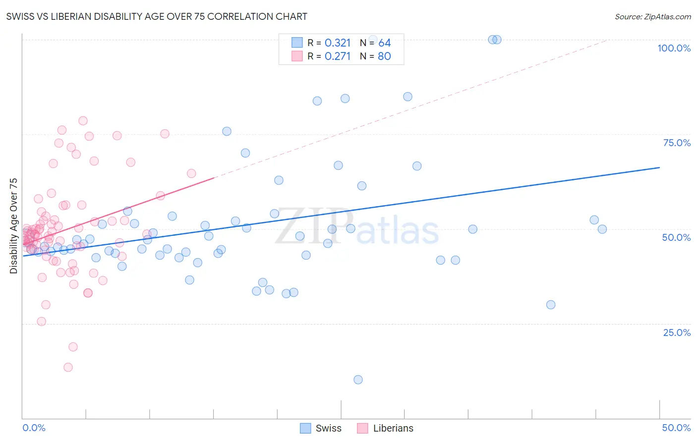 Swiss vs Liberian Disability Age Over 75