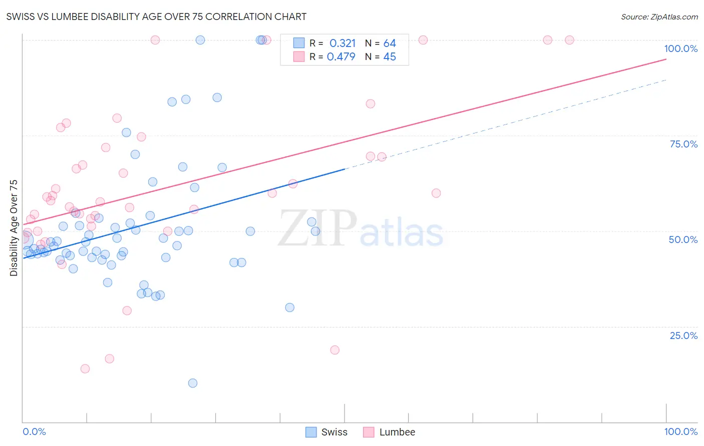 Swiss vs Lumbee Disability Age Over 75