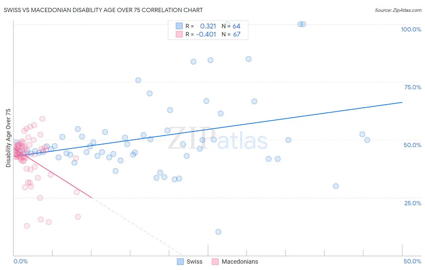 Swiss vs Macedonian Disability Age Over 75
