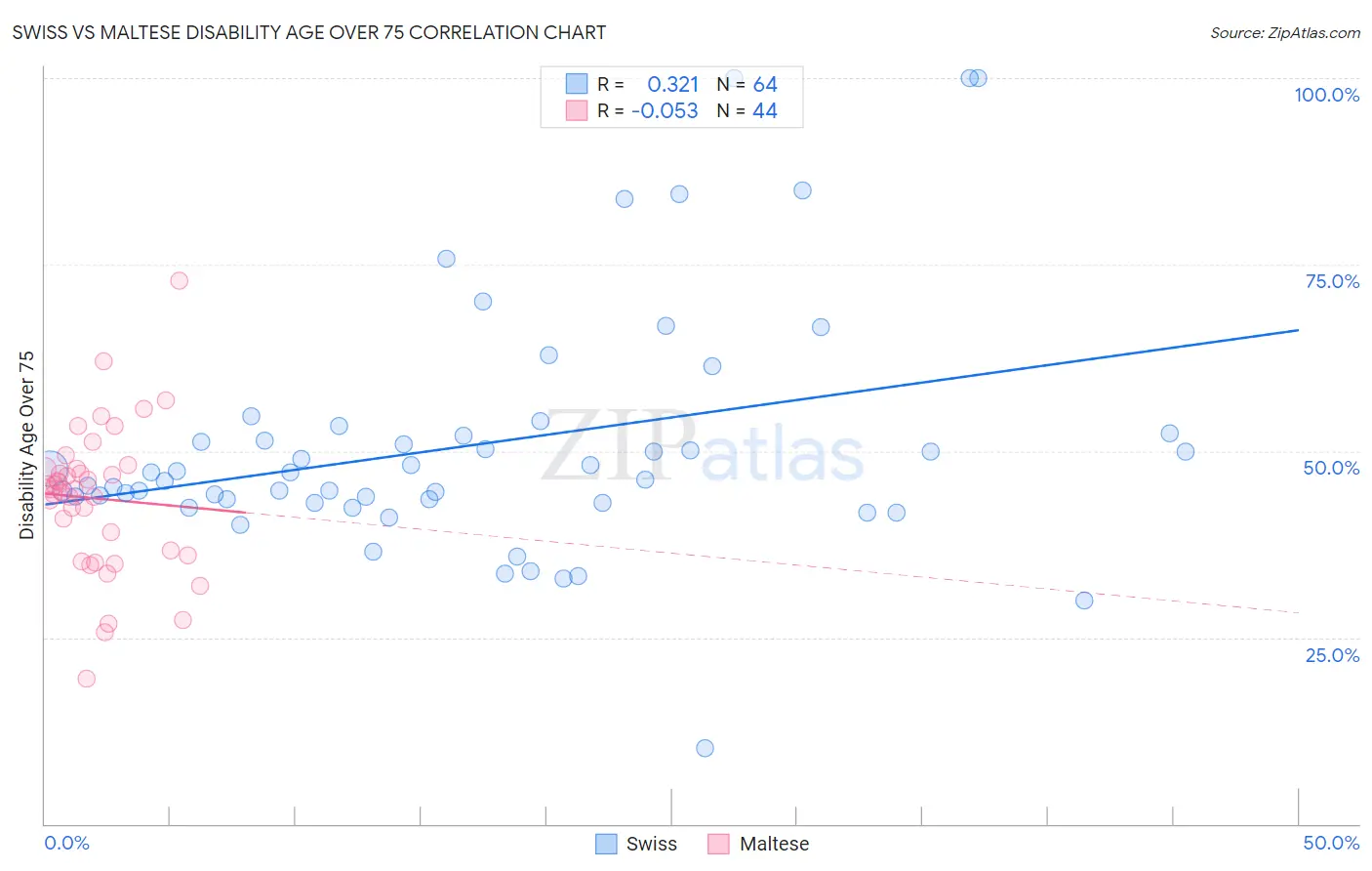 Swiss vs Maltese Disability Age Over 75