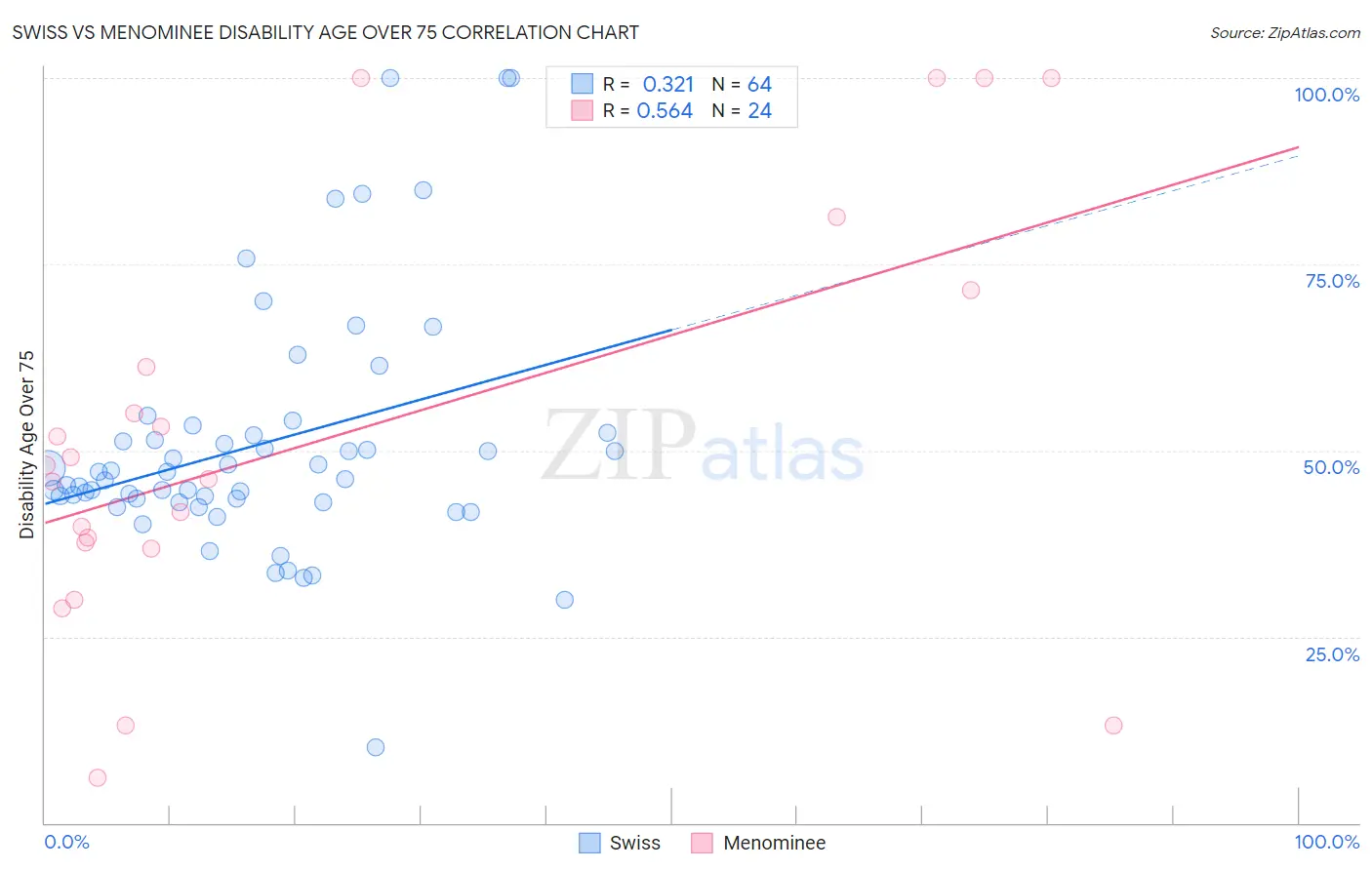Swiss vs Menominee Disability Age Over 75