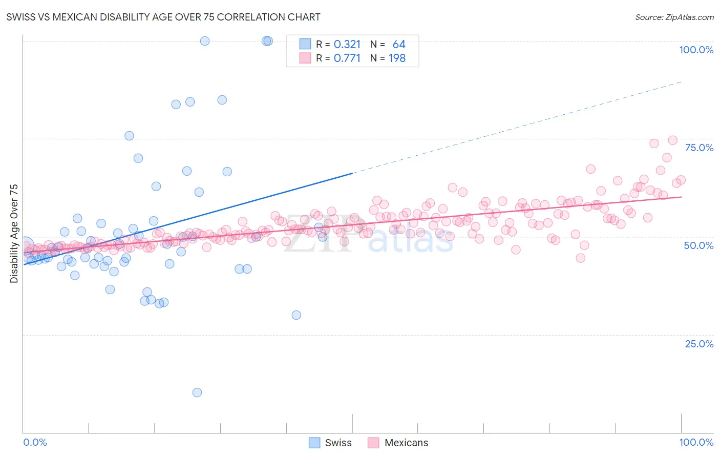 Swiss vs Mexican Disability Age Over 75