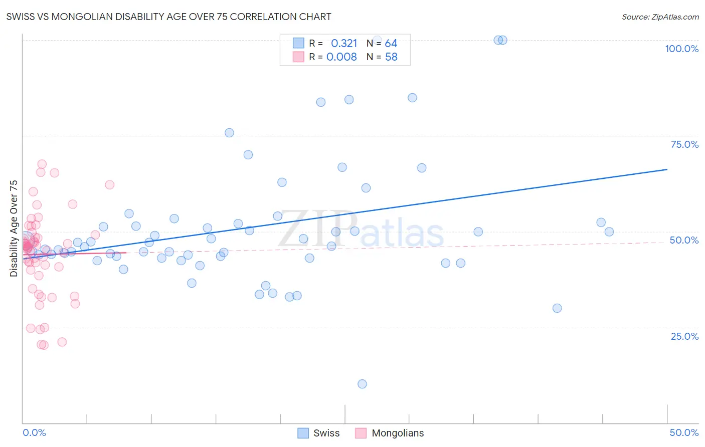 Swiss vs Mongolian Disability Age Over 75