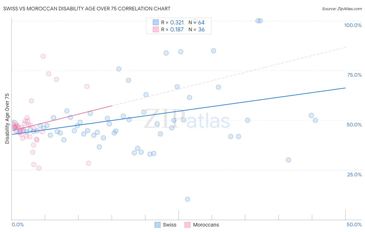 Swiss vs Moroccan Disability Age Over 75