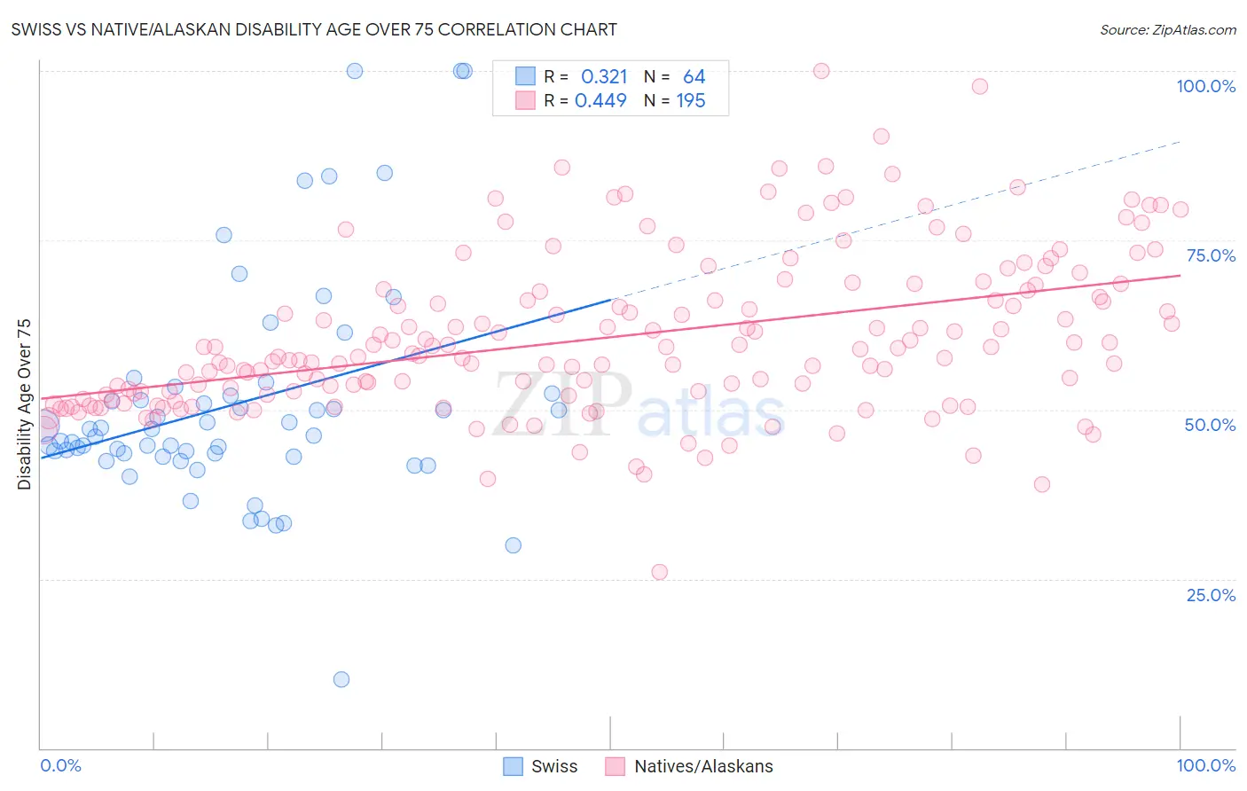 Swiss vs Native/Alaskan Disability Age Over 75