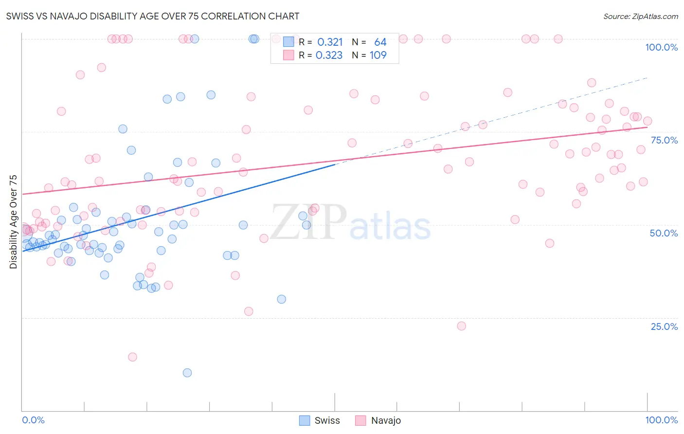 Swiss vs Navajo Disability Age Over 75
