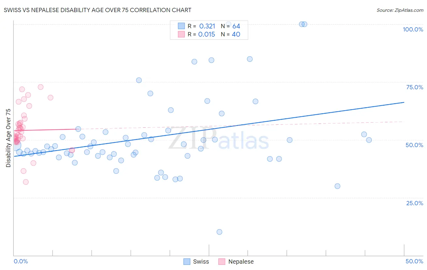 Swiss vs Nepalese Disability Age Over 75