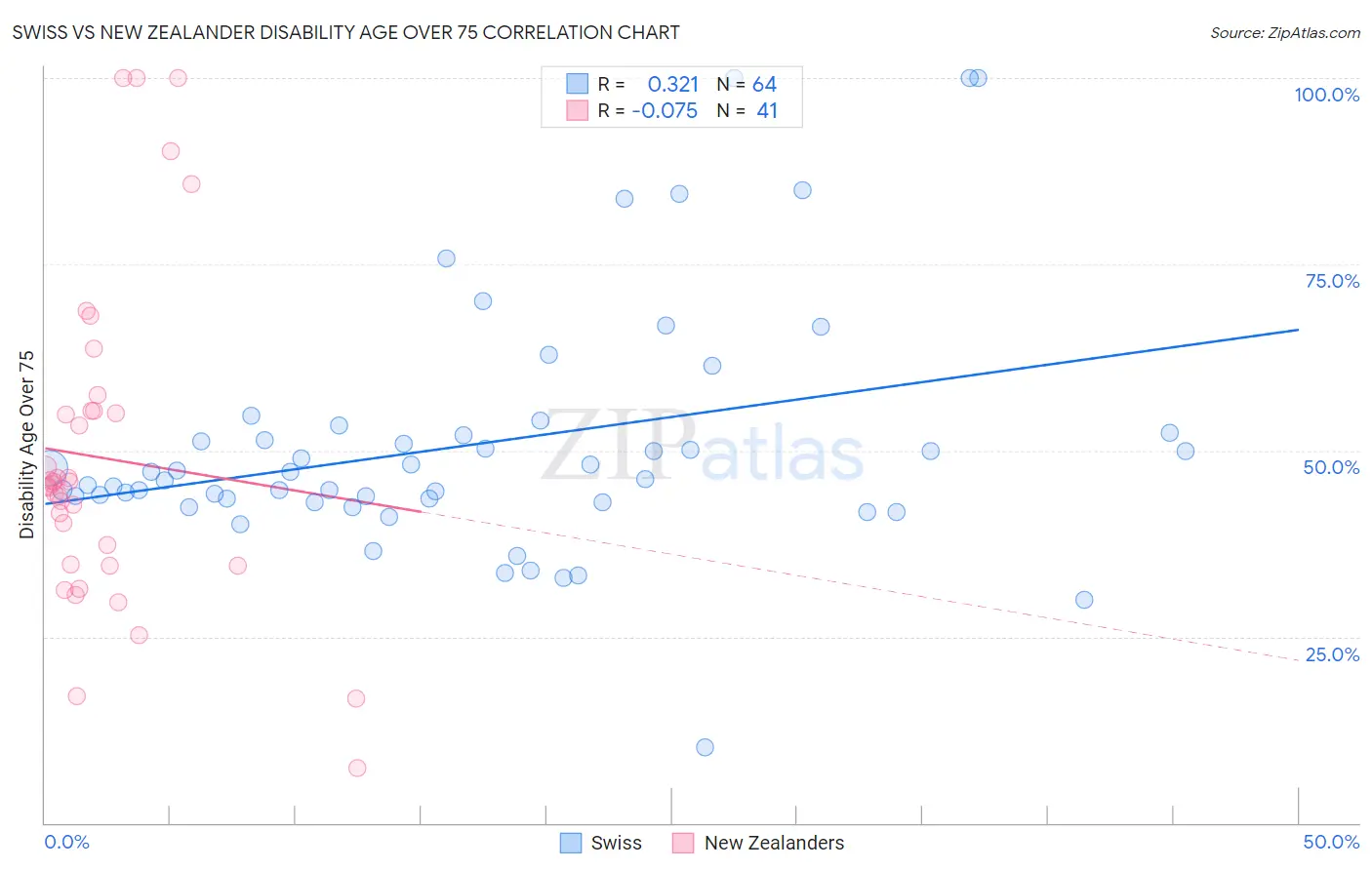 Swiss vs New Zealander Disability Age Over 75