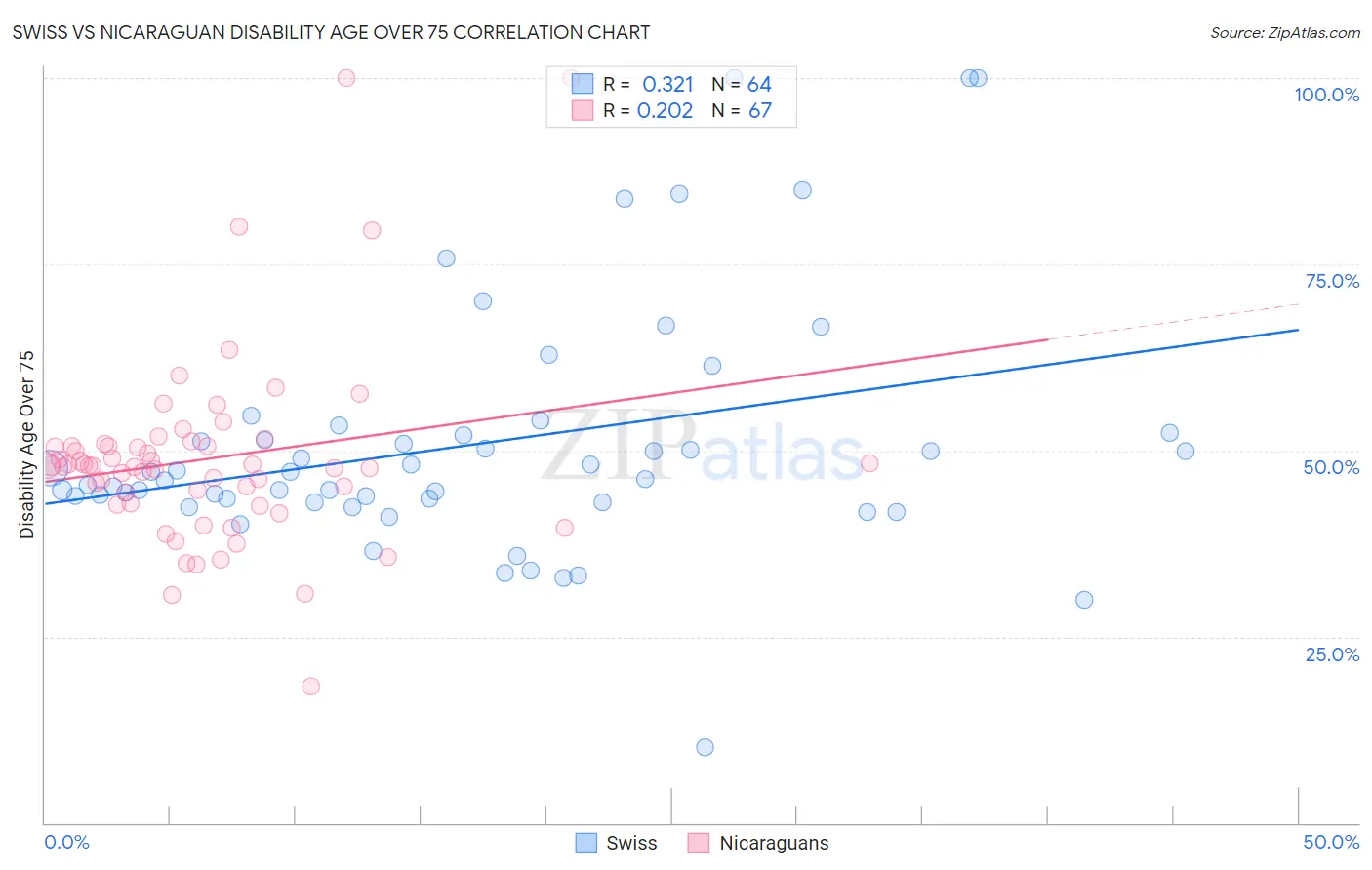 Swiss vs Nicaraguan Disability Age Over 75