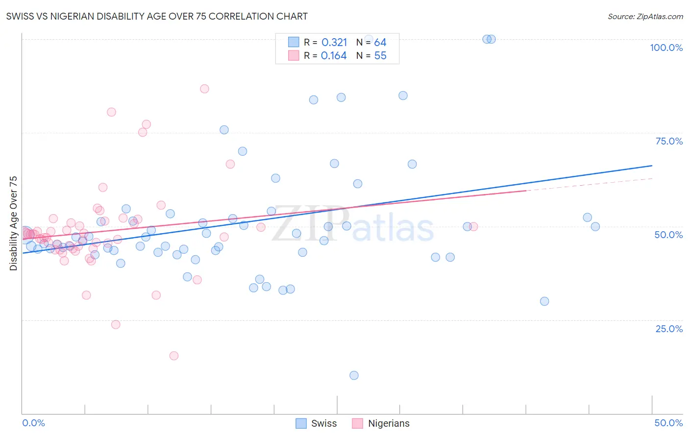 Swiss vs Nigerian Disability Age Over 75