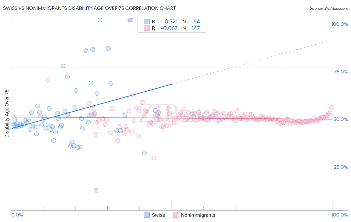 Swiss vs Nonimmigrants Disability Age Over 75