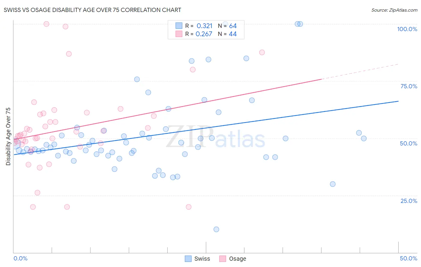 Swiss vs Osage Disability Age Over 75