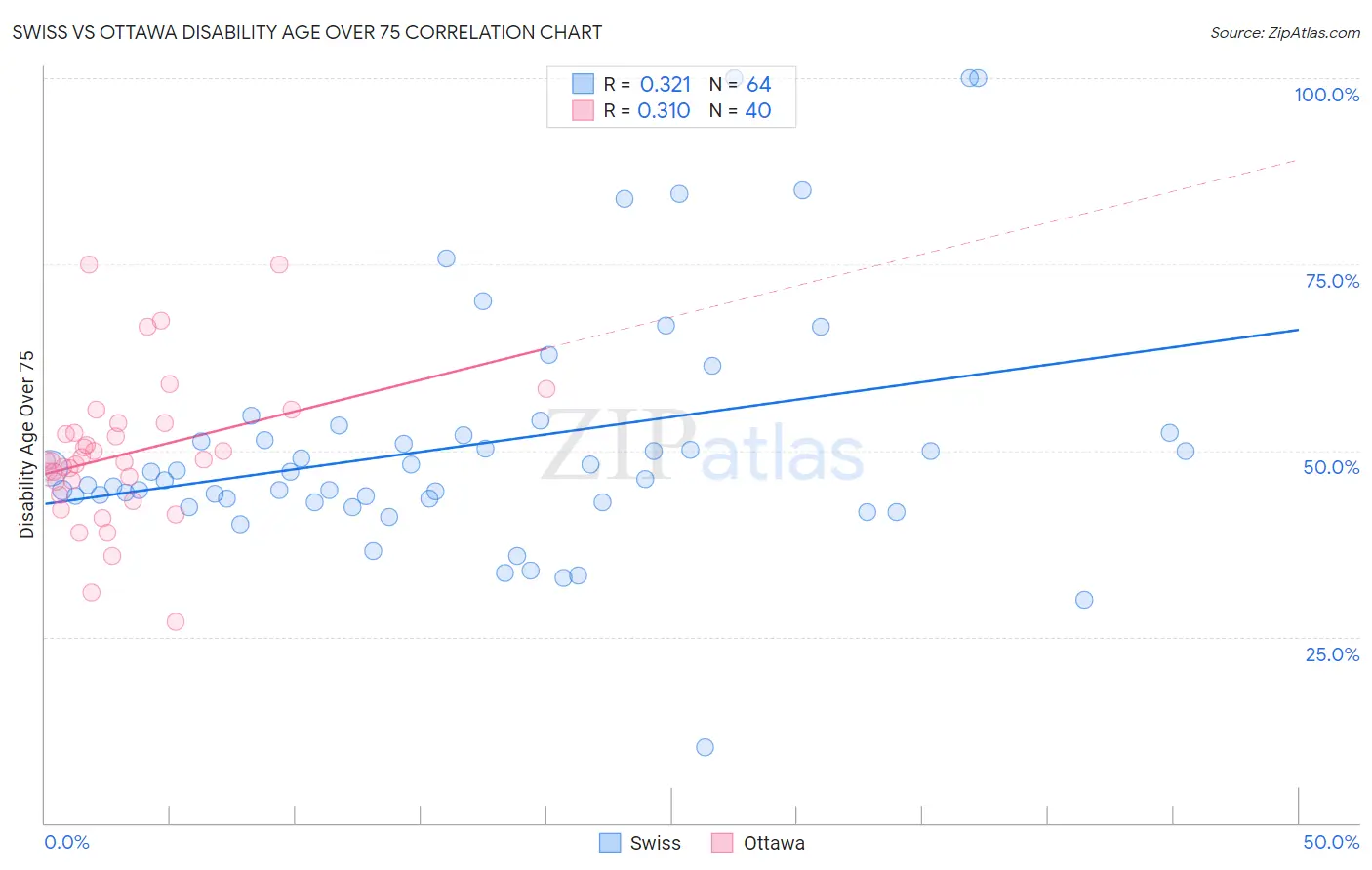 Swiss vs Ottawa Disability Age Over 75