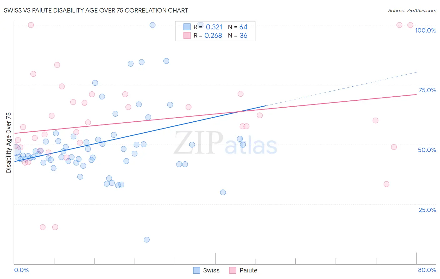 Swiss vs Paiute Disability Age Over 75