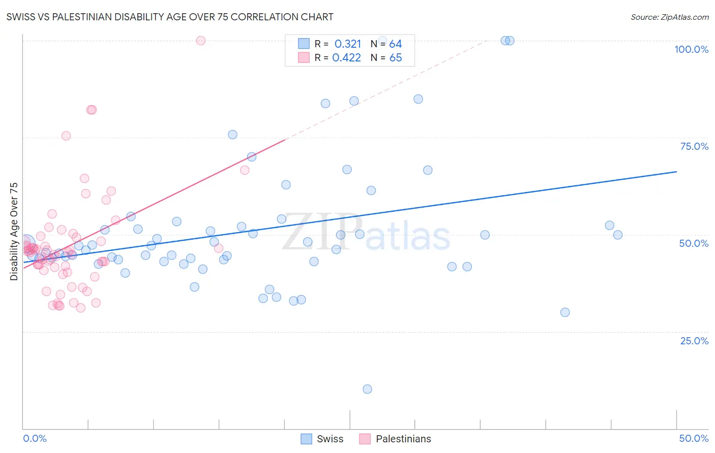Swiss vs Palestinian Disability Age Over 75