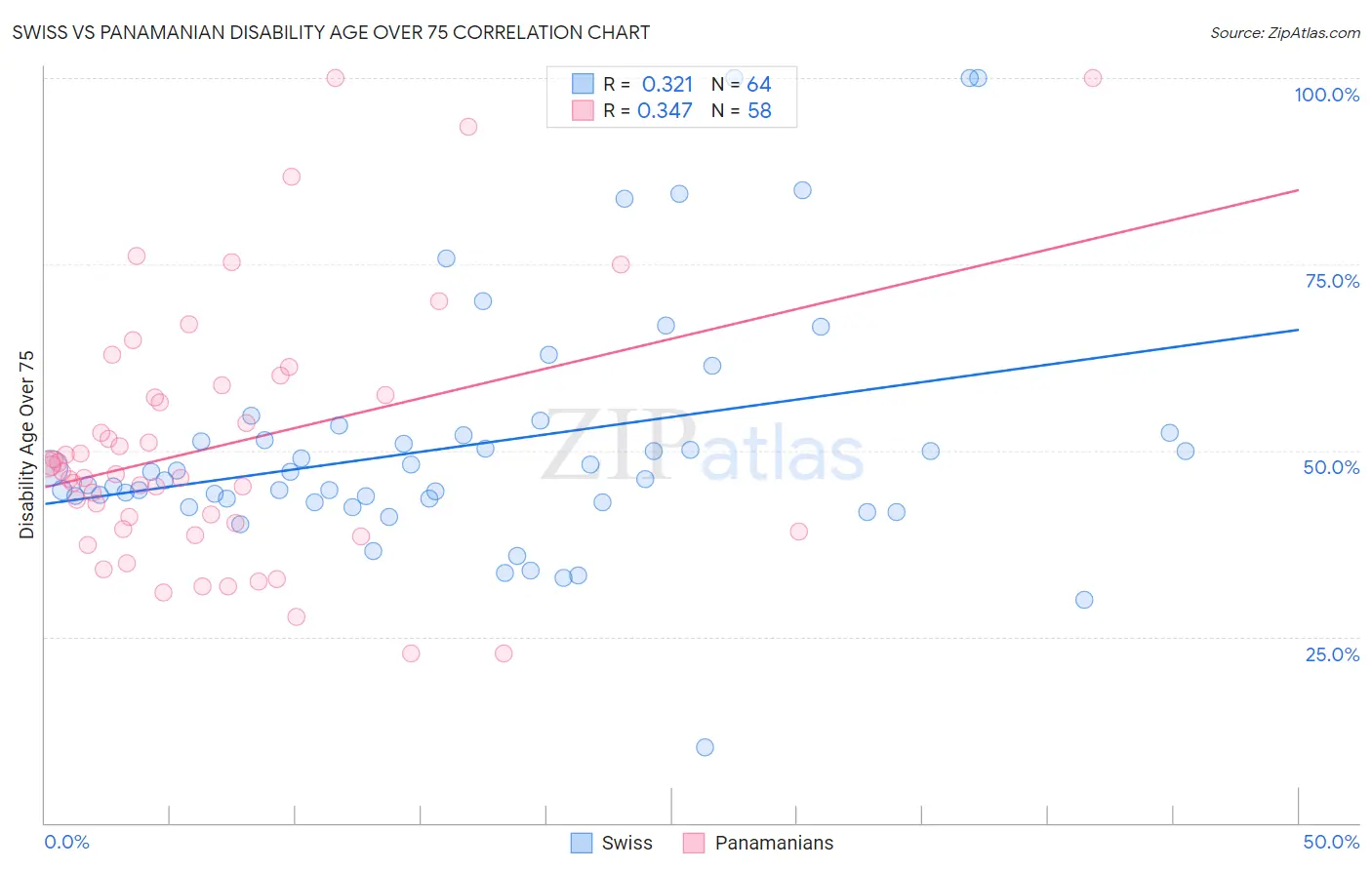 Swiss vs Panamanian Disability Age Over 75