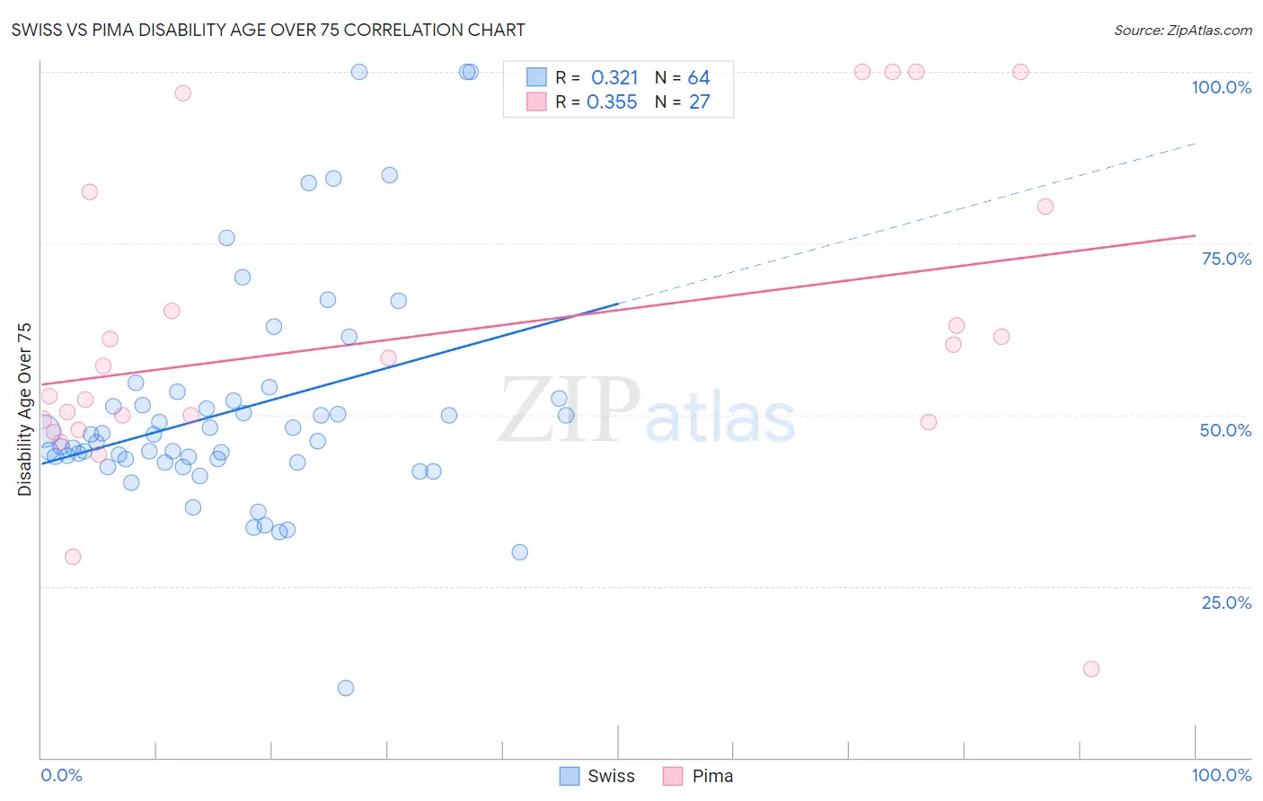 Swiss vs Pima Disability Age Over 75