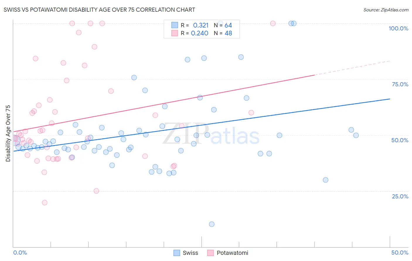Swiss vs Potawatomi Disability Age Over 75