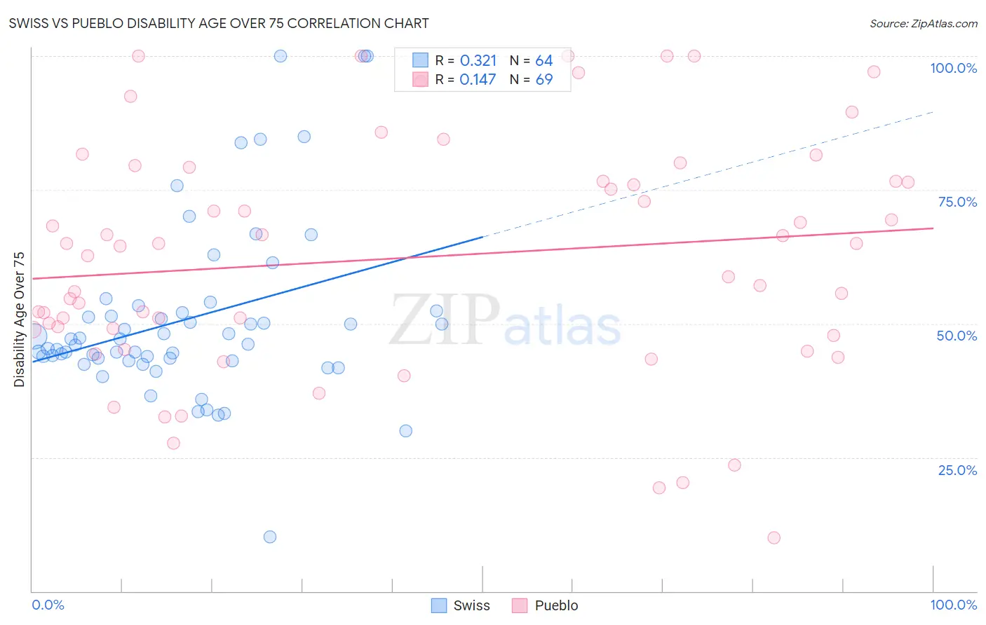 Swiss vs Pueblo Disability Age Over 75