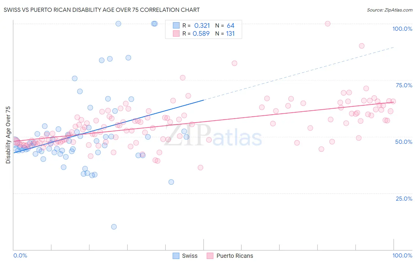Swiss vs Puerto Rican Disability Age Over 75
